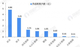 短视频市场份额,份额争夺战正酣